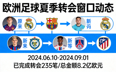 欧洲足球夏季转会窗口动态 - 球员与俱乐部标志